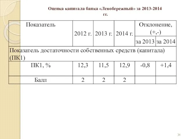 Оценка капитала банка «Левобережный» за 2013-2014 гг.