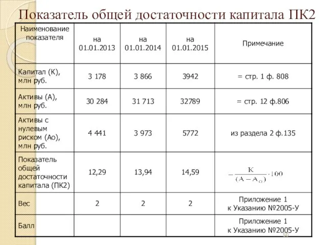 Показатель общей достаточности капитала ПК2