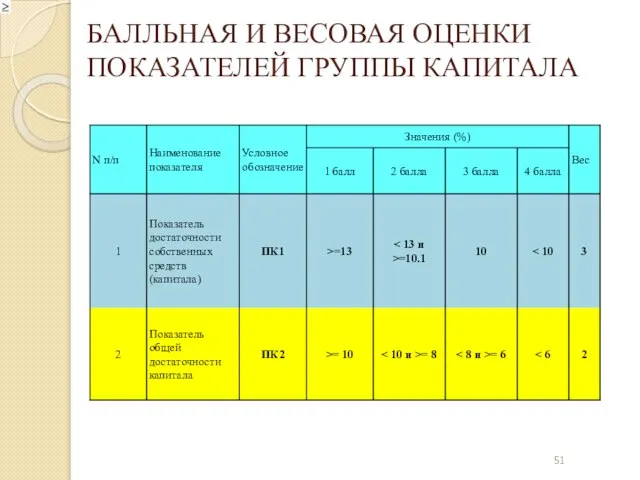 БАЛЛЬНАЯ И ВЕСОВАЯ ОЦЕНКИ ПОКАЗАТЕЛЕЙ ГРУППЫ КАПИТАЛА