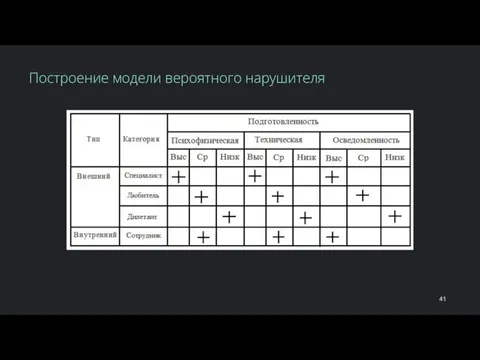 Построение модели вероятного нарушителя 41