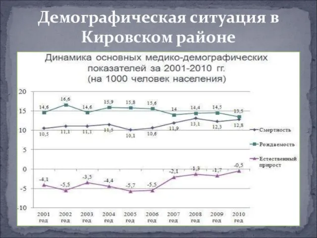 Демографическая ситуация в Кировском районе