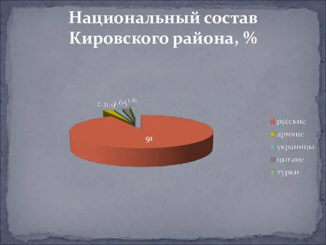 Национальный состав Кировского района, %