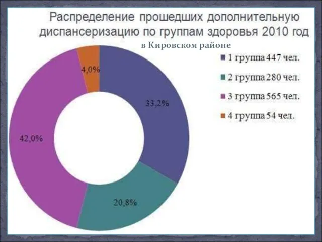 в Кировском районе