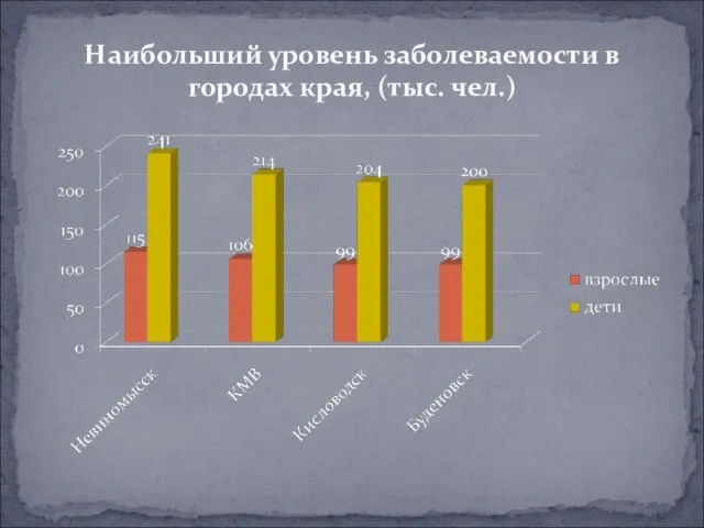 Наибольший уровень заболеваемости в городах края, (тыс. чел.)