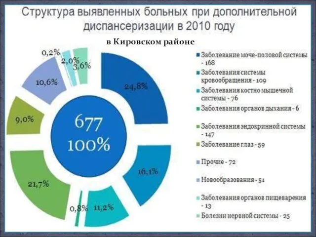 в Кировском районе