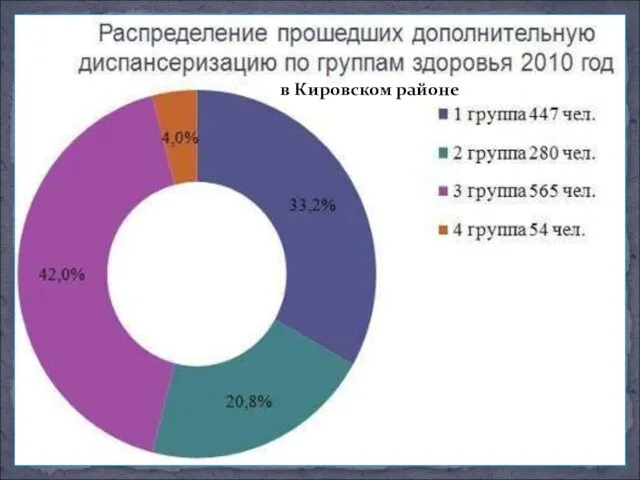 в Кировском районе