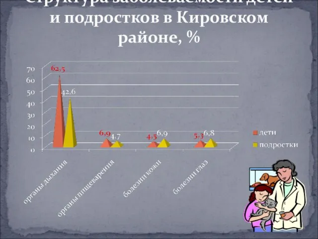 Структура заболеваемости детей и подростков в Кировском районе, %