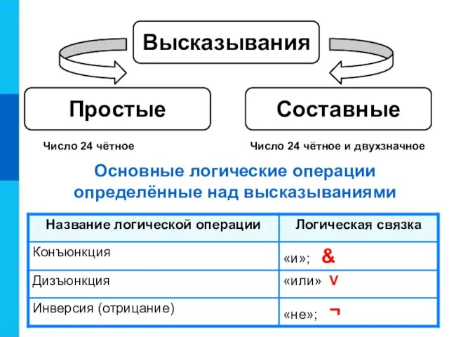 Высказывания Простые Составные Основные логические операции определённые над высказываниями Число 24 чётное