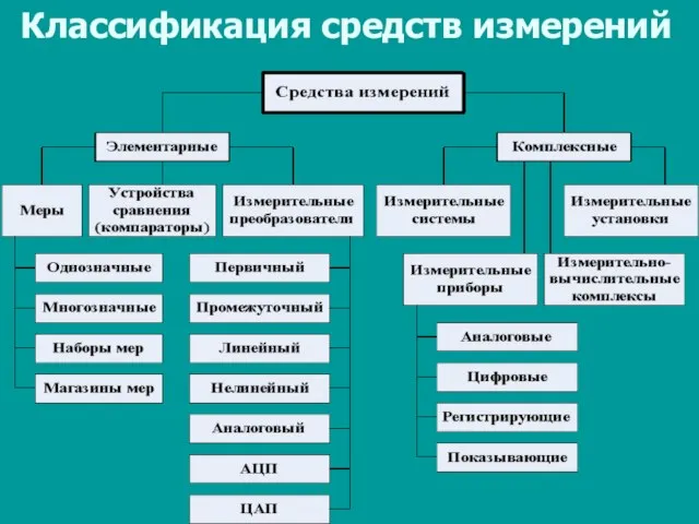 Классификация средств измерений