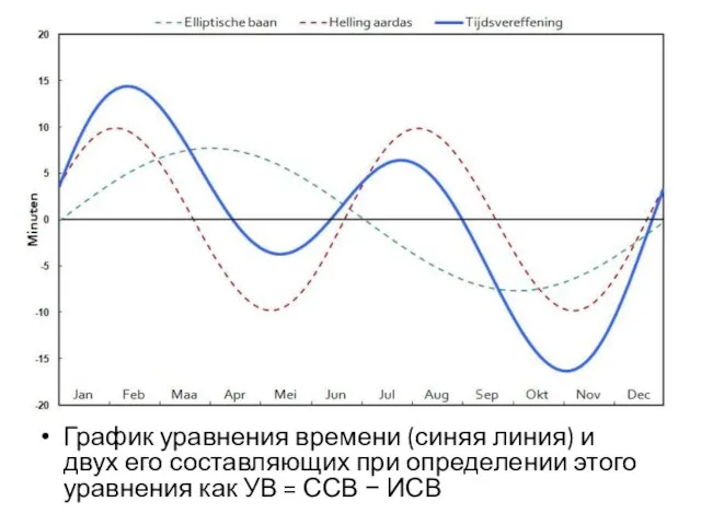 График уравнения времени (синяя линия) и двух его составляющих при определении этого