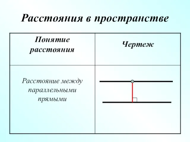 Расстояния в пространстве Расстояние между параллельными прямыми