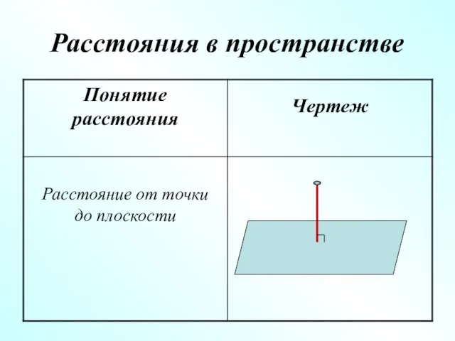 Расстояния в пространстве Расстояние от точки до плоскости