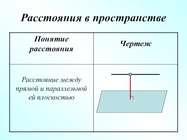 Расстояния в пространстве Расстояние между прямой и параллельной ей плоскостью