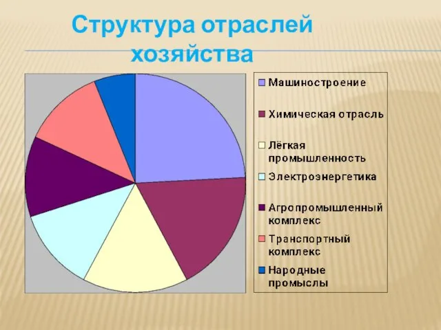 Структура отраслей хозяйства