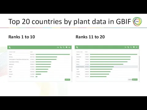 Top 20 countries by plant data in GBIF Ranks 1 to 10 Ranks 11 to 20