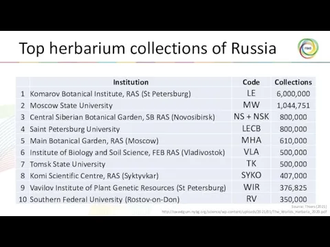 Top herbarium collections of Russia Source: Thiers (2021) http://sweetgum.nybg.org/science/wp-content/uploads/2021/01/The_Worlds_Herbaria_2020.pdf