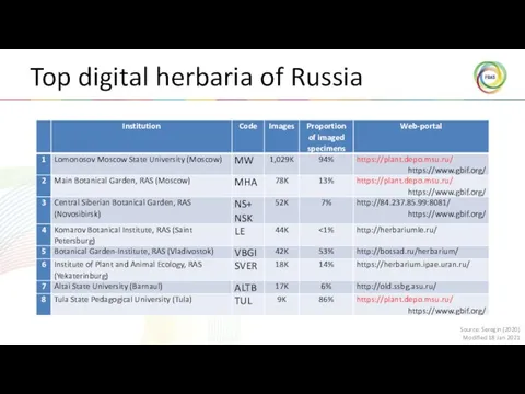 Top digital herbaria of Russia Source: Seregin (2020) Modified 18 Jan 2021