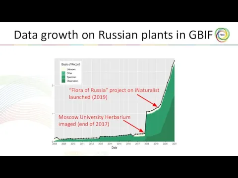 Data growth on Russian plants in GBIF Moscow University Herbarium imaged (end