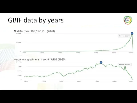 All data: max. 188,197,913 (2020) Herbarium specimens: max. 913,455 (1985) GBIF data by years
