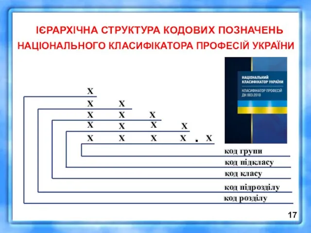 ІЄРАРХІЧНА СТРУКТУРА КОДОВИХ ПОЗНАЧЕНЬ НАЦІОНАЛЬНОГО КЛАСИФІКАТОРА ПРОФЕСІЙ УКРАЇНИ 17