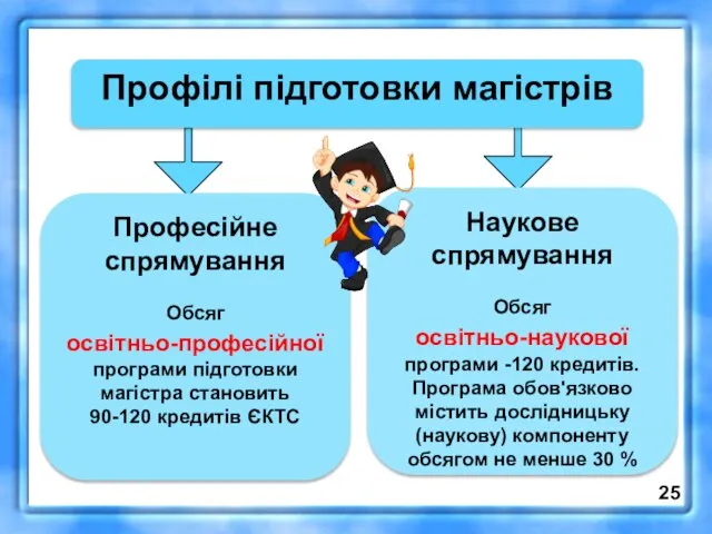 Профілі підготовки магістрів Професійне спрямування Обсяг освітньо-професійної програми підготовки магістра становить 90-120