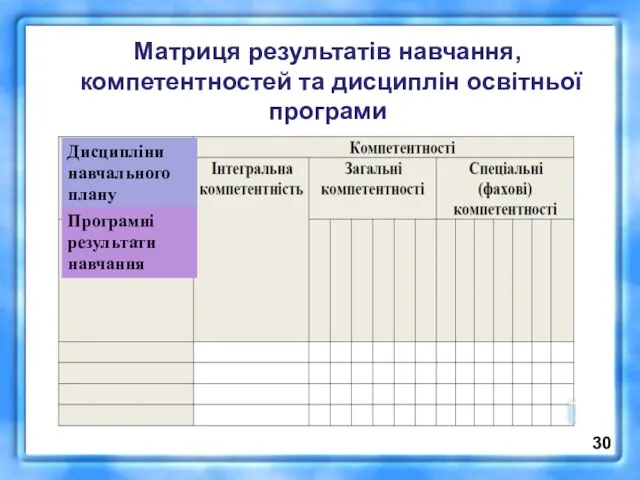 Матриця результатів навчання, компетентностей та дисциплін освітньої програми Дисципліни навчального плану Програмні результати навчання 30