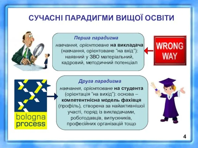 СУЧАСНІ ПАРАДИГМИ ВИЩОЇ ОСВІТИ Перша парадигма навчання, орієнтоване на викладача (навчання, орієнтоване