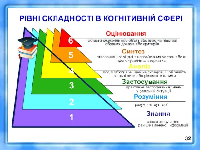 РІВНІ СКЛАДНОСТІ В КОГНІТИВНІЙ СФЕРІ 2 1 3 4 5 6 Знання