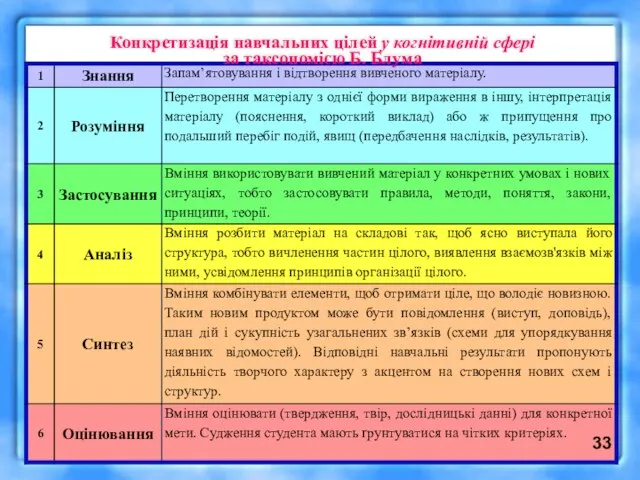 Конкретизація навчальних цілей у когнітивній сфері за таксономією Б. Блума 33