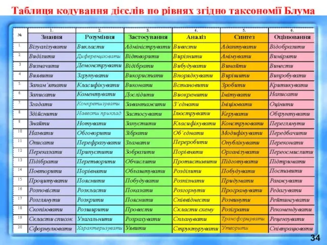 Таблиця кодування дієслів по рівнях згідно таксономії Блума 34