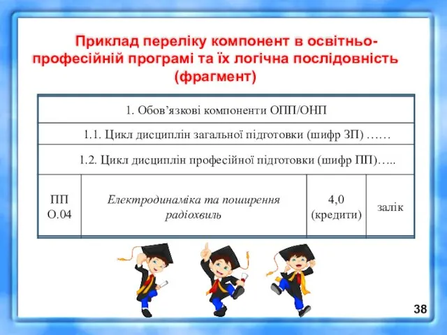 Приклад переліку компонент в освітньо-професійній програмі та їх логічна послідовність (фрагмент) 38