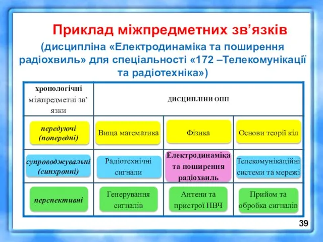 (дисципліна «Електродинаміка та поширення радіохвиль» для спеціальності «172 –Телекомунікації та радіотехніка») Приклад міжпредметних зв’язків 39