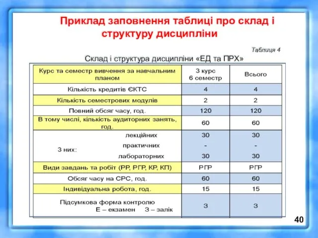 Приклад заповнення таблиці про склад і структуру дисципліни Таблиця 4 Склад і