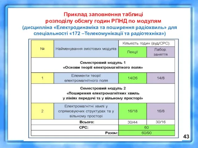 Приклад заповнення таблиці розподілу обсягу годин РПНД по модулям (дисципліна «Електродинаміка та