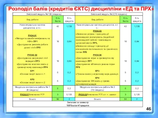 Розподіл балів (кредитів ЄКТС) дисципліни «ЕД та ПРХ» 46