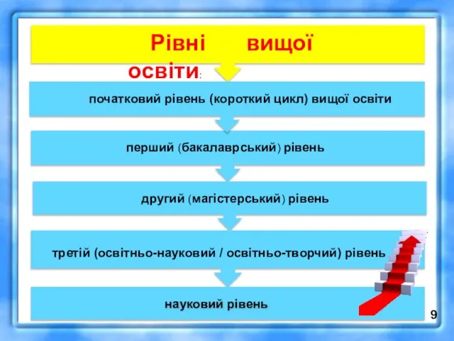 Рівні вищої освіти: перший (бакалаврський) рівень початковий рівень (короткий цикл) вищої освіти