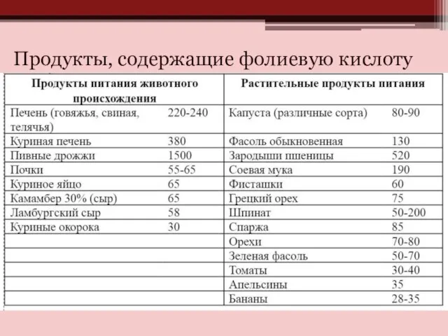 Продукты, содержащие фолиевую кислоту