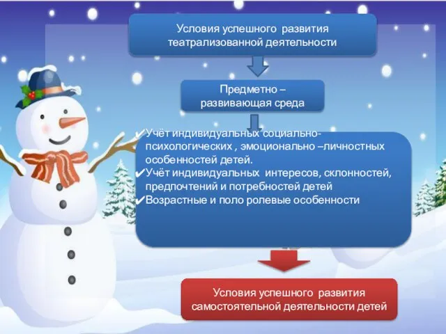 Условия успешного развития театрализованной деятельности Предметно –развивающая среда Учёт индивидуальных социально-психологических ,