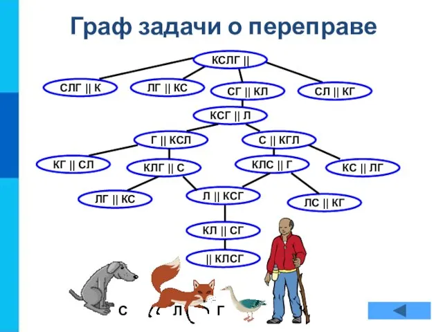 С Л Г К Граф задачи о переправе СЛГ || К ЛГ