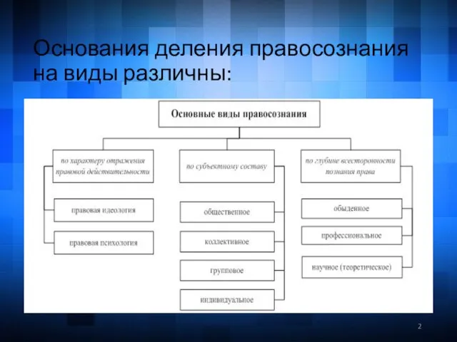 Основания деления правосознания на виды различны: