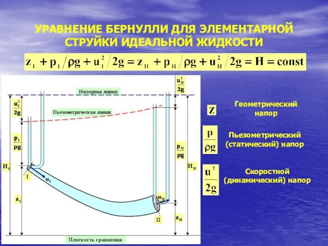 УРАВНЕНИЕ БЕРНУЛЛИ ДЛЯ ЭЛЕМЕНТАРНОЙ СТРУЙКИ ИДЕАЛЬНОЙ ЖИДКОСТИ Скоростной (динамический) напор Пьезометрический (статический) напор Геометрический напор