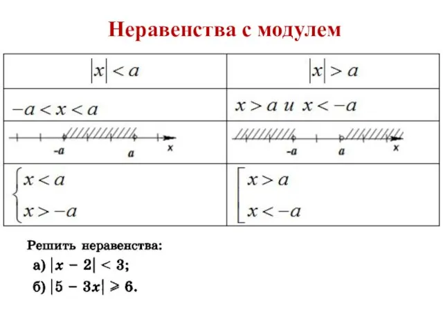 Неравенства с модулем