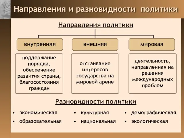 Направления и разновидности политики Направления политики поддержание порядка, обеспечение развития страны, благосостояния