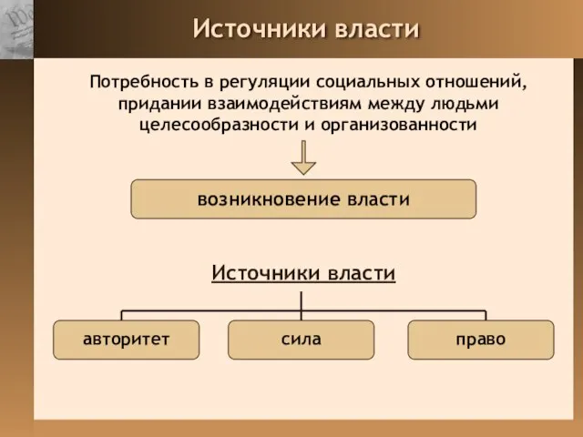 Источники власти Потребность в регуляции социальных отношений, придании взаимодействиям между людьми целесообразности и организованности Источники власти