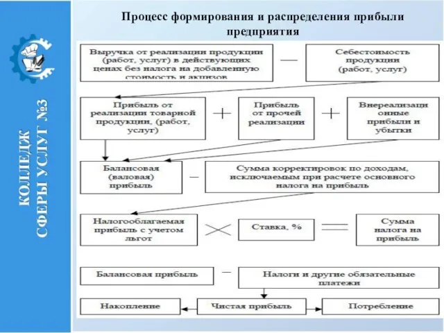 Процесс формирования и распределения прибыли предприятия