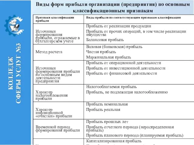 Виды форм прибыли организации (предприятия) по основным классификационным признакам