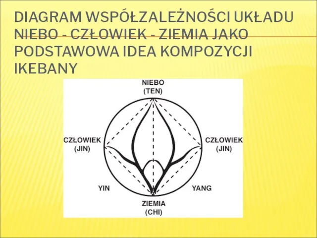 DIAGRAM WSPÓŁZALEŻNOŚCI UKŁADU NIEBO - CZŁOWIEK - ZIEMIA JAKO PODSTAWOWA IDEA KOMPOZYCJI IKEBANY