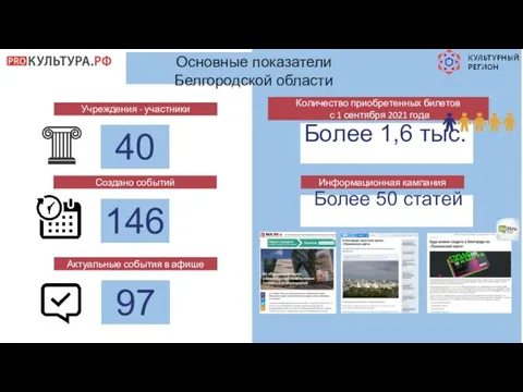 Посещаемость портала Просмотры страниц портала Охват пользователей в социальных страницах Основные показатели