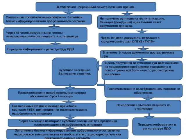 В отделении - первичный осмотр лечащим врачом. Согласие на госпитализацию получено. Заполнен