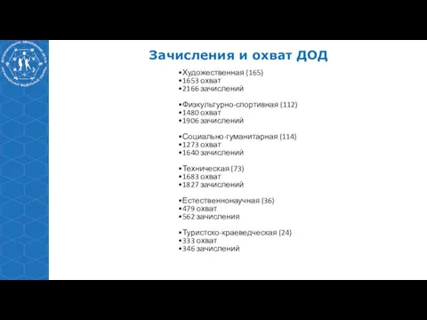 Зачисления и охват ДОД Художественная (165) 1653 охват 2166 зачислений Физкультурно-спортивная (112)